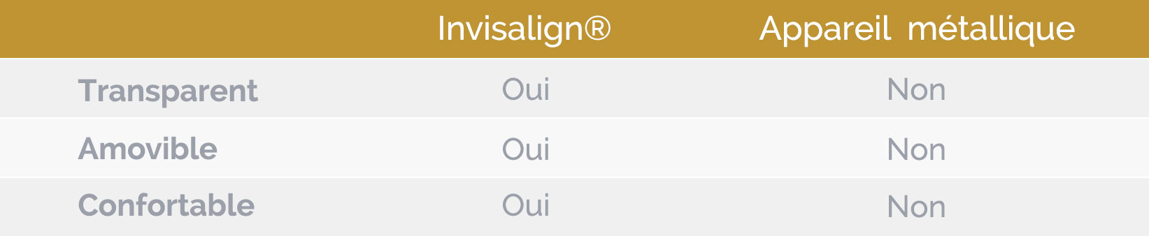 Tableau comparatif Invisalign (Bruxelles)